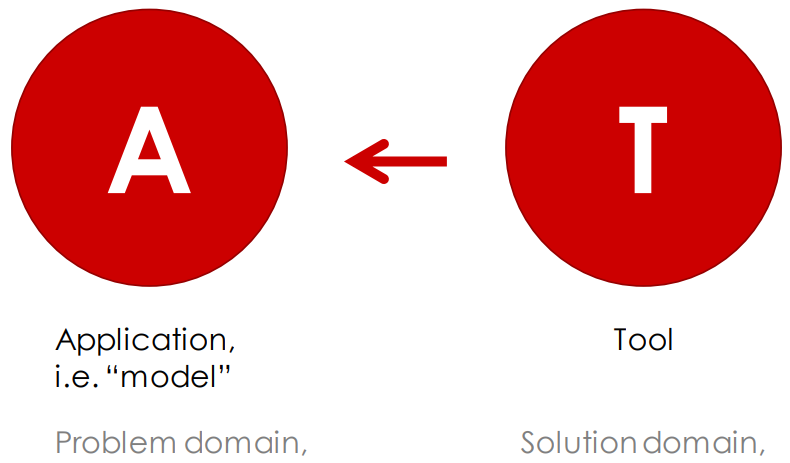 Model vs Tool