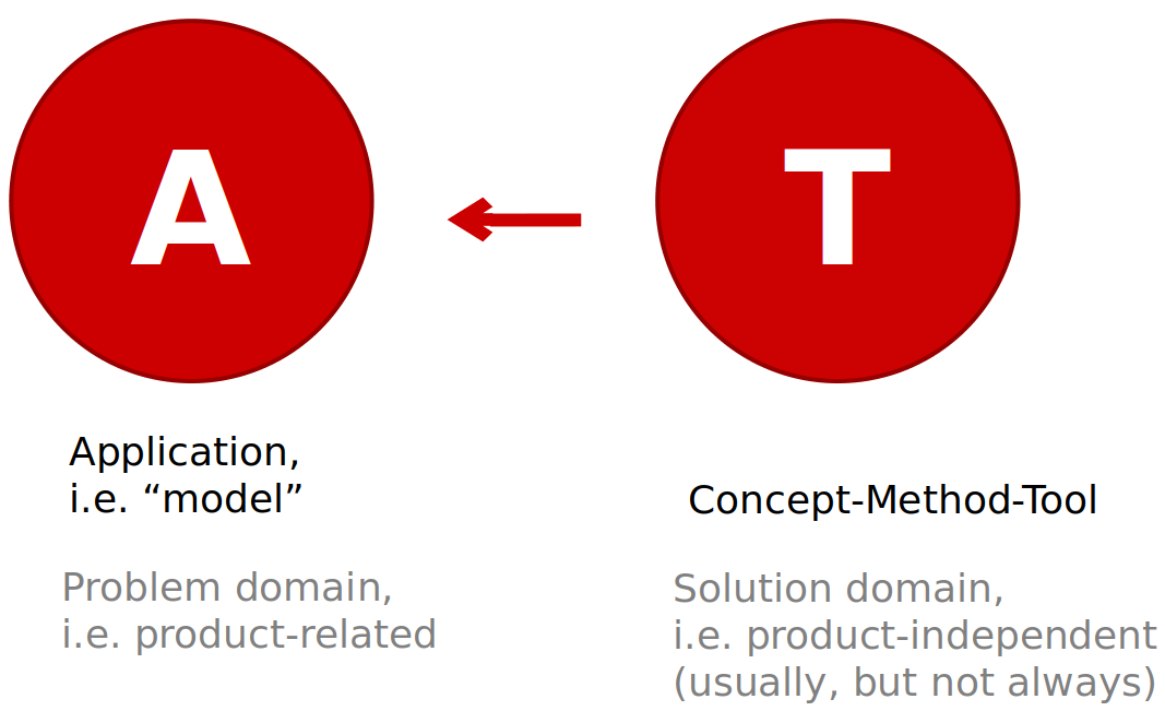 Tool and its Application