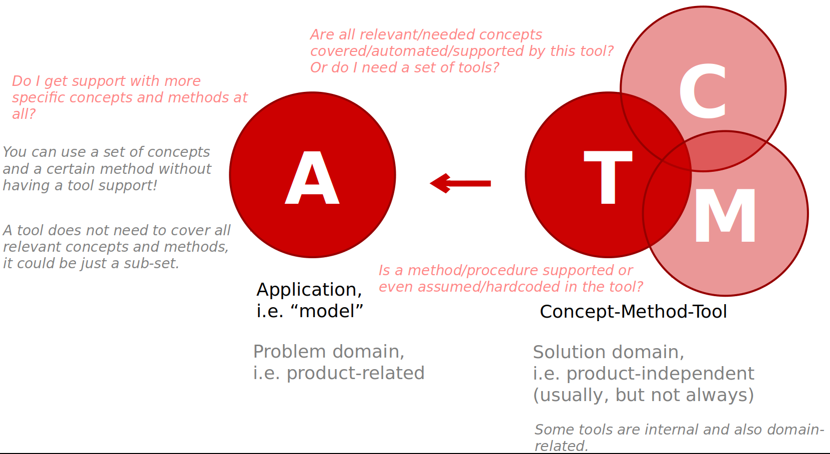 Tool with its concepts and method, and its Application