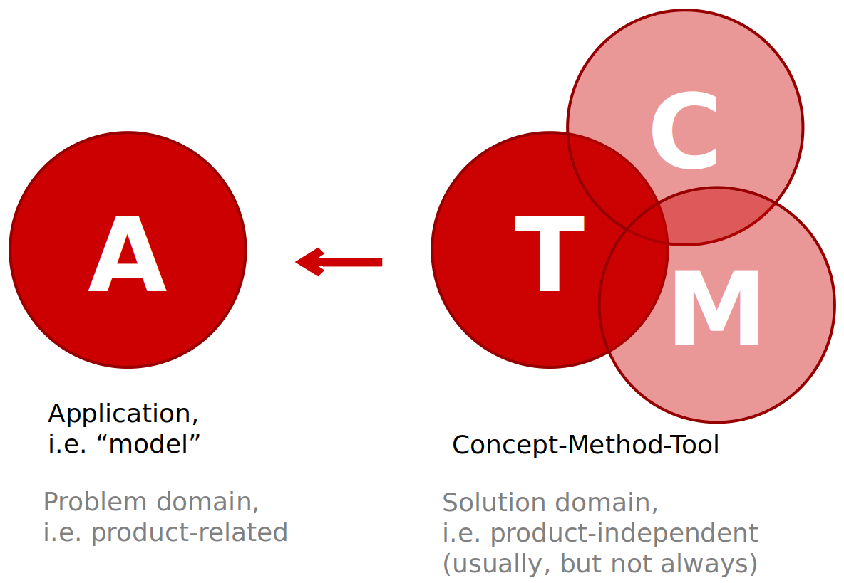 Tool with its concepts and method, and its Application